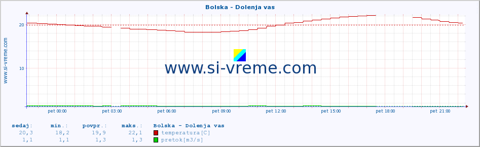 POVPREČJE :: Bolska - Dolenja vas :: temperatura | pretok | višina :: zadnji dan / 5 minut.