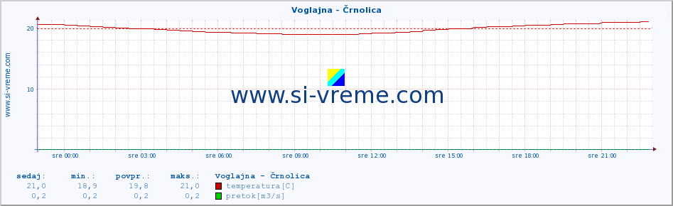 POVPREČJE :: Voglajna - Črnolica :: temperatura | pretok | višina :: zadnji dan / 5 minut.