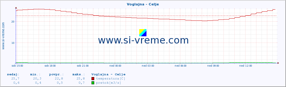 POVPREČJE :: Voglajna - Celje :: temperatura | pretok | višina :: zadnji dan / 5 minut.