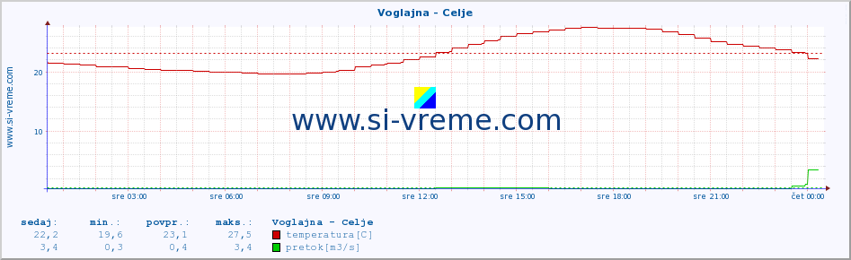 POVPREČJE :: Voglajna - Celje :: temperatura | pretok | višina :: zadnji dan / 5 minut.