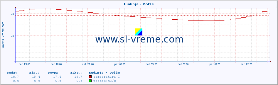 POVPREČJE :: Hudinja - Polže :: temperatura | pretok | višina :: zadnji dan / 5 minut.