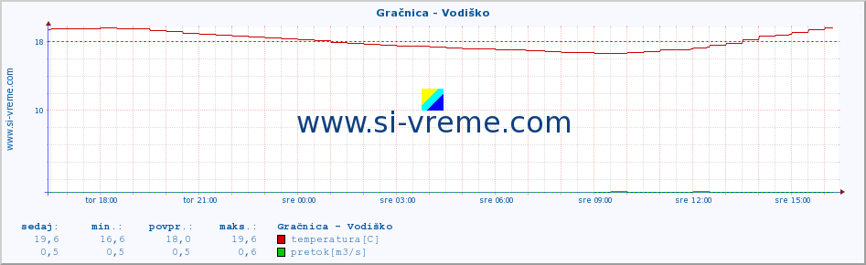 POVPREČJE :: Gračnica - Vodiško :: temperatura | pretok | višina :: zadnji dan / 5 minut.