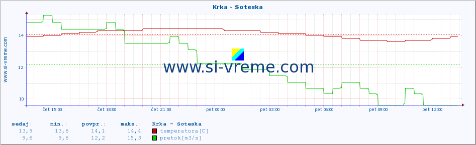 POVPREČJE :: Krka - Soteska :: temperatura | pretok | višina :: zadnji dan / 5 minut.