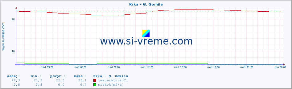 POVPREČJE :: Krka - G. Gomila :: temperatura | pretok | višina :: zadnji dan / 5 minut.