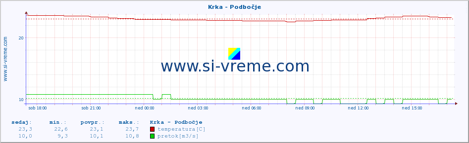 POVPREČJE :: Krka - Podbočje :: temperatura | pretok | višina :: zadnji dan / 5 minut.