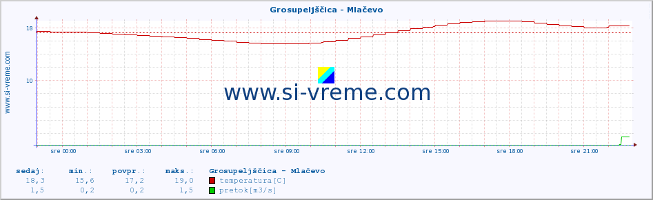 POVPREČJE :: Grosupeljščica - Mlačevo :: temperatura | pretok | višina :: zadnji dan / 5 minut.