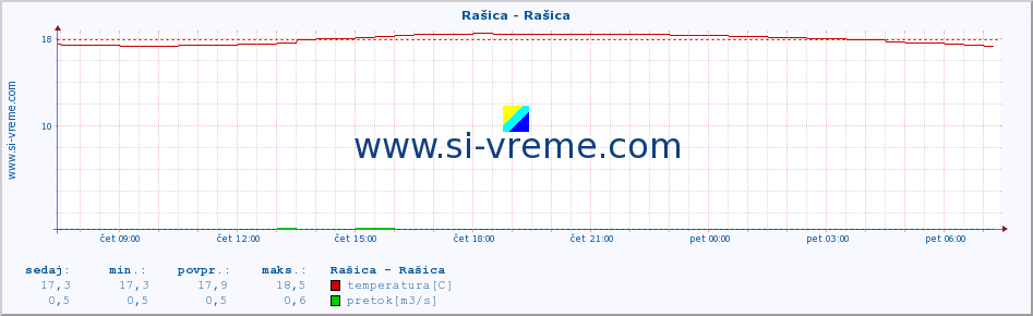 POVPREČJE :: Rašica - Rašica :: temperatura | pretok | višina :: zadnji dan / 5 minut.