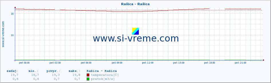 POVPREČJE :: Rašica - Rašica :: temperatura | pretok | višina :: zadnji dan / 5 minut.