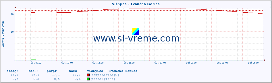 POVPREČJE :: Višnjica - Ivančna Gorica :: temperatura | pretok | višina :: zadnji dan / 5 minut.