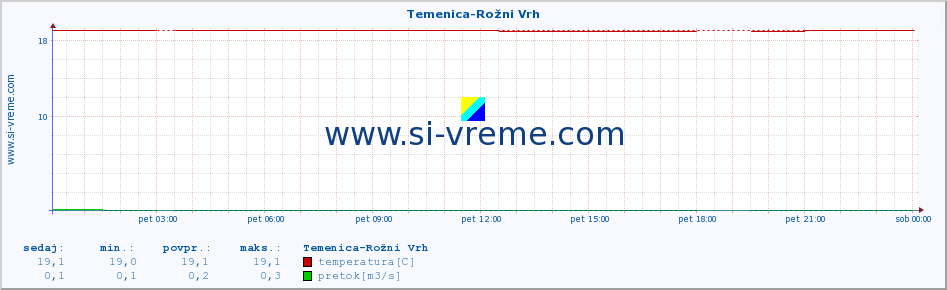 POVPREČJE :: Temenica-Rožni Vrh :: temperatura | pretok | višina :: zadnji dan / 5 minut.