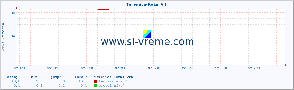 POVPREČJE :: Temenica-Rožni Vrh :: temperatura | pretok | višina :: zadnji dan / 5 minut.