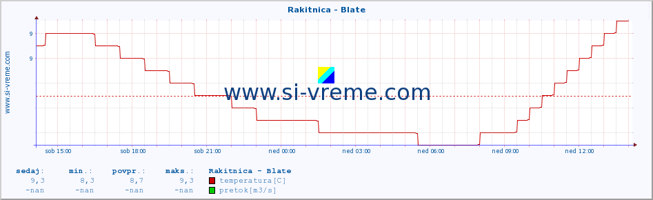 POVPREČJE :: Rakitnica - Blate :: temperatura | pretok | višina :: zadnji dan / 5 minut.