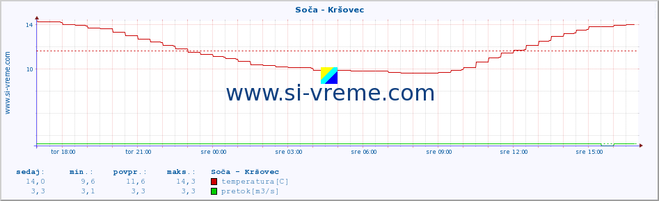 POVPREČJE :: Soča - Kršovec :: temperatura | pretok | višina :: zadnji dan / 5 minut.