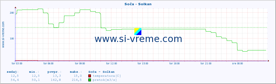 POVPREČJE :: Soča - Solkan :: temperatura | pretok | višina :: zadnji dan / 5 minut.