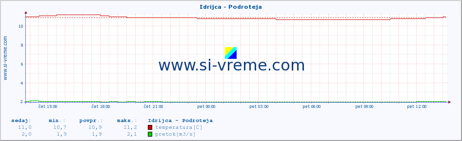 POVPREČJE :: Idrijca - Podroteja :: temperatura | pretok | višina :: zadnji dan / 5 minut.