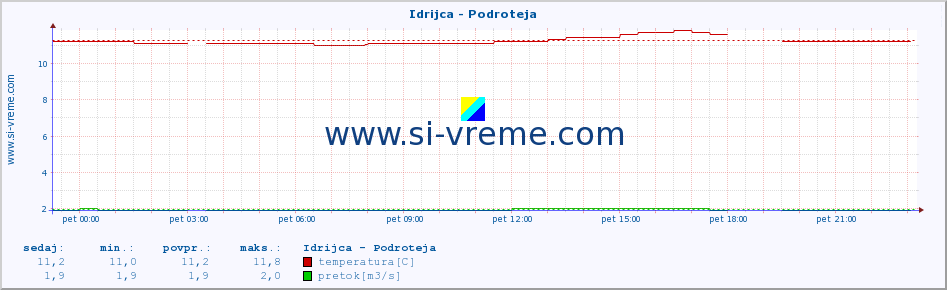 POVPREČJE :: Idrijca - Podroteja :: temperatura | pretok | višina :: zadnji dan / 5 minut.