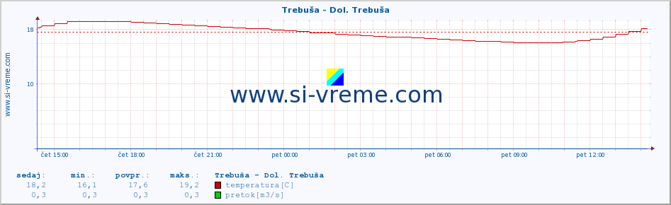 POVPREČJE :: Trebuša - Dol. Trebuša :: temperatura | pretok | višina :: zadnji dan / 5 minut.