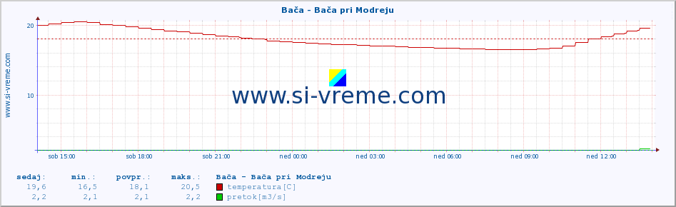 POVPREČJE :: Bača - Bača pri Modreju :: temperatura | pretok | višina :: zadnji dan / 5 minut.