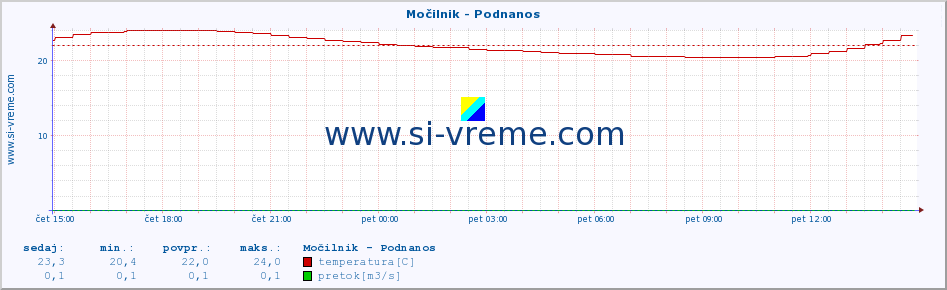 POVPREČJE :: Močilnik - Podnanos :: temperatura | pretok | višina :: zadnji dan / 5 minut.