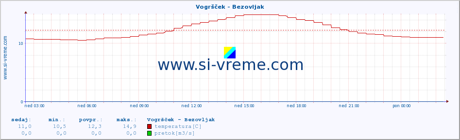 POVPREČJE :: Vogršček - Bezovljak :: temperatura | pretok | višina :: zadnji dan / 5 minut.