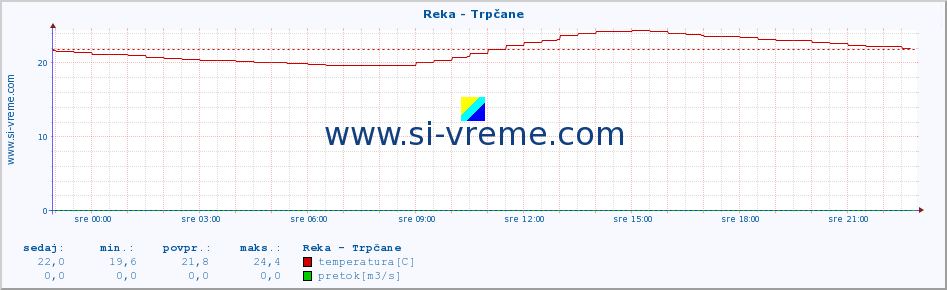 POVPREČJE :: Reka - Trpčane :: temperatura | pretok | višina :: zadnji dan / 5 minut.