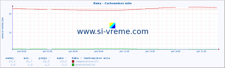 POVPREČJE :: Reka - Cerkvenikov mlin :: temperatura | pretok | višina :: zadnji dan / 5 minut.