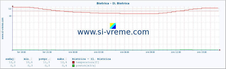 POVPREČJE :: Bistrica - Il. Bistrica :: temperatura | pretok | višina :: zadnji dan / 5 minut.