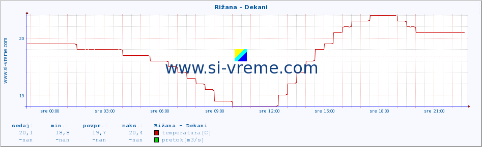 POVPREČJE :: Rižana - Dekani :: temperatura | pretok | višina :: zadnji dan / 5 minut.