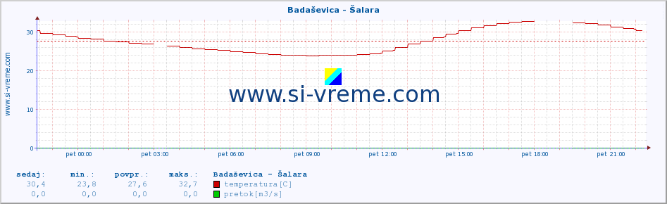 POVPREČJE :: Badaševica - Šalara :: temperatura | pretok | višina :: zadnji dan / 5 minut.