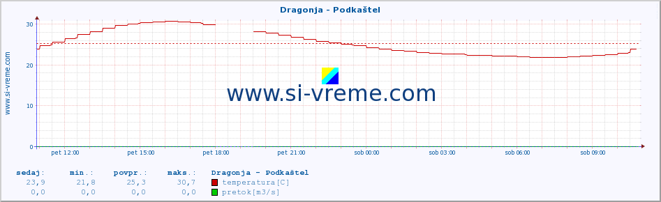 POVPREČJE :: Dragonja - Podkaštel :: temperatura | pretok | višina :: zadnji dan / 5 minut.