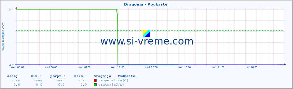 POVPREČJE :: Dragonja - Podkaštel :: temperatura | pretok | višina :: zadnji dan / 5 minut.