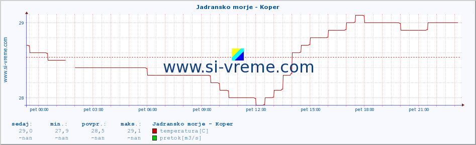 POVPREČJE :: Jadransko morje - Koper :: temperatura | pretok | višina :: zadnji dan / 5 minut.