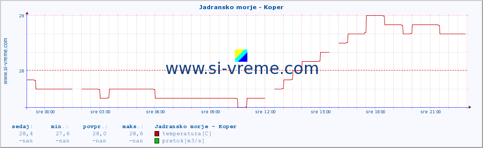 POVPREČJE :: Jadransko morje - Koper :: temperatura | pretok | višina :: zadnji dan / 5 minut.