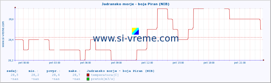 POVPREČJE :: Jadransko morje - boja Piran (NIB) :: temperatura | pretok | višina :: zadnji dan / 5 minut.