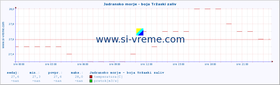 POVPREČJE :: Jadransko morje - boja Tržaski zaliv :: temperatura | pretok | višina :: zadnji dan / 5 minut.