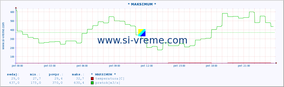 POVPREČJE :: * MAKSIMUM * :: temperatura | pretok | višina :: zadnji dan / 5 minut.