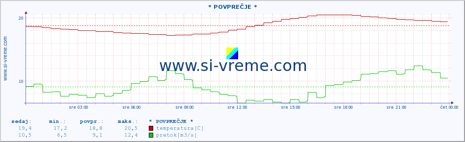 POVPREČJE :: * POVPREČJE * :: temperatura | pretok | višina :: zadnji dan / 5 minut.