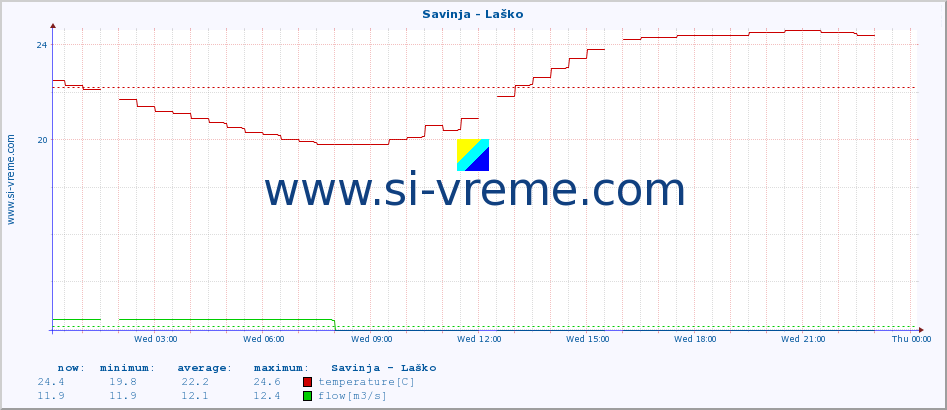  :: Savinja - Laško :: temperature | flow | height :: last day / 5 minutes.