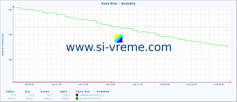 POVPREČJE :: Sava Boh. - Bodešče :: temperatura | pretok | višina :: zadnji dan / 5 minut.