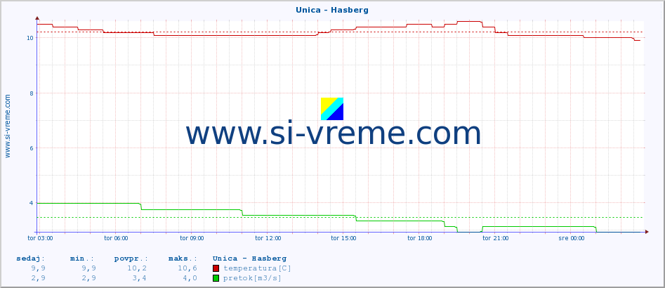 POVPREČJE :: Unica - Hasberg :: temperatura | pretok | višina :: zadnji dan / 5 minut.