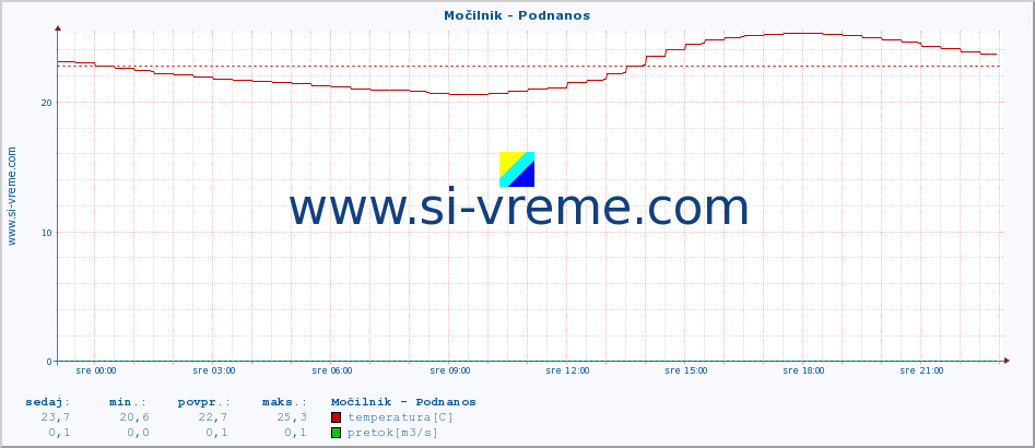 POVPREČJE :: Močilnik - Podnanos :: temperatura | pretok | višina :: zadnji dan / 5 minut.