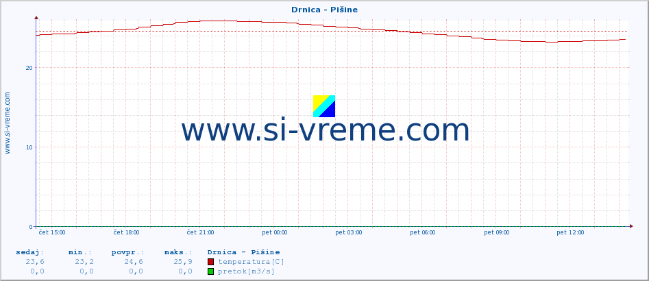 POVPREČJE :: Drnica - Pišine :: temperatura | pretok | višina :: zadnji dan / 5 minut.