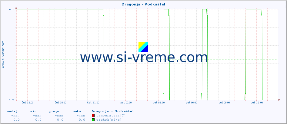 POVPREČJE :: Dragonja - Podkaštel :: temperatura | pretok | višina :: zadnji dan / 5 minut.