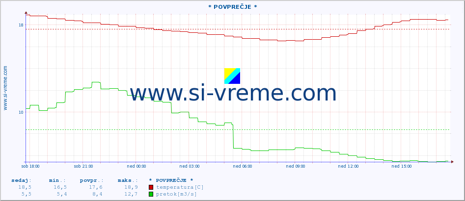 POVPREČJE :: * POVPREČJE * :: temperatura | pretok | višina :: zadnji dan / 5 minut.