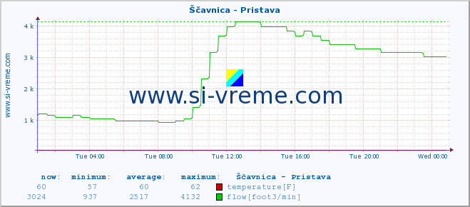  :: Ščavnica - Pristava :: temperature | flow | height :: last day / 5 minutes.