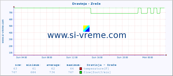  :: Dravinja - Zreče :: temperature | flow | height :: last day / 5 minutes.