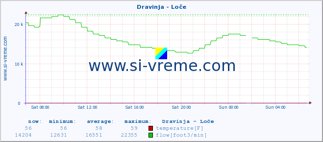  :: Dravinja - Loče :: temperature | flow | height :: last day / 5 minutes.