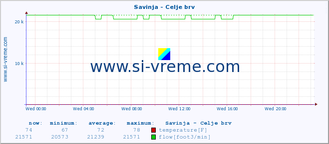  :: Savinja - Celje brv :: temperature | flow | height :: last day / 5 minutes.