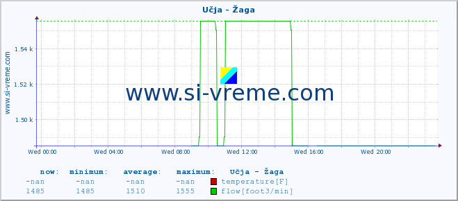  :: Učja - Žaga :: temperature | flow | height :: last day / 5 minutes.