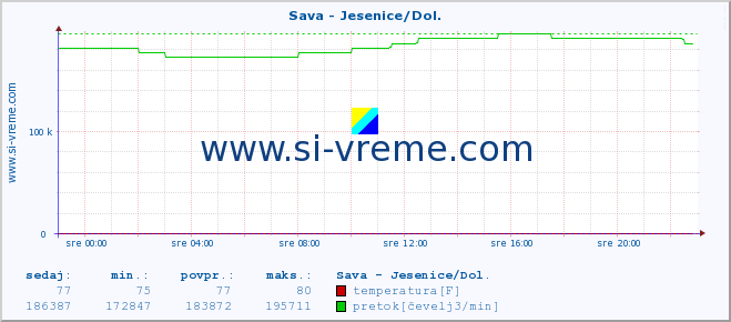 POVPREČJE :: Sava - Jesenice/Dol. :: temperatura | pretok | višina :: zadnji dan / 5 minut.